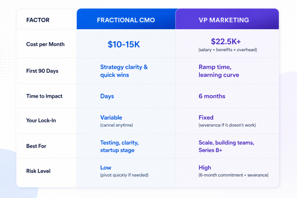 Fractional CMO vs Full-Time VP Marketing comparison showing costs, timeline, scope, and team structure