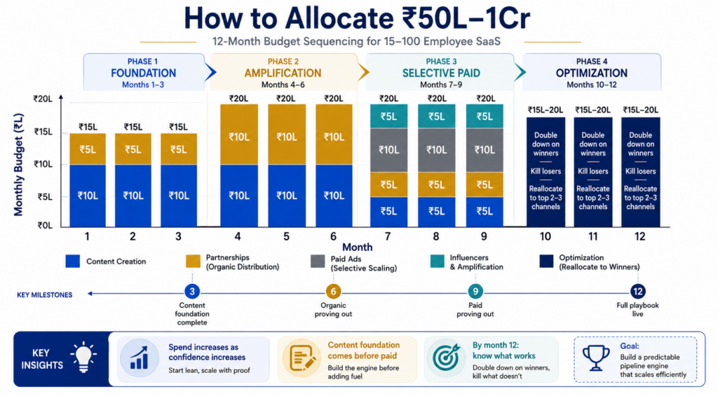 12-month budget sequencing timeline for ₹50L-1Cr annual marketing spend showing progression from foundation phase months 1-3 with content focus, amplification phase months 4-6 adding partnerships, selective paid phase months 7-9 introducing paid ads and influencers, and optimization phase months 10-12 doubling down on working channels