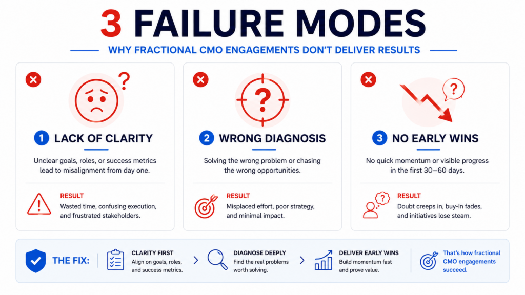 3 failure modes: lack of clarity, wrong diagnosis, no wins
