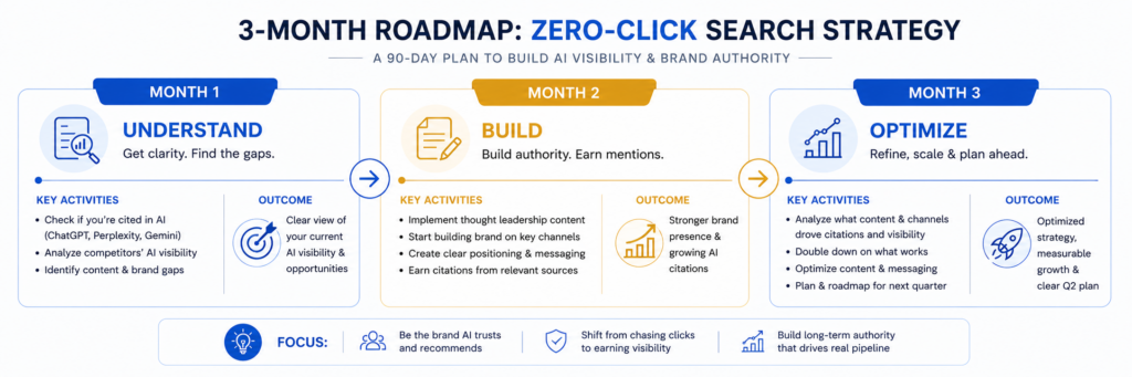 3-month roadmap: understand, build, optimize