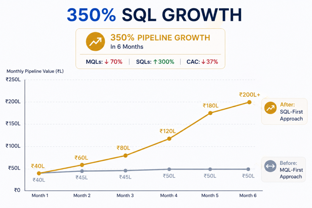 6-month pipeline growth chart showing flat MQL-first approach versus exponential SQL-first approach achieving 350% pipeline growth from ₹40L to ₹200L+ monthly pipeline value