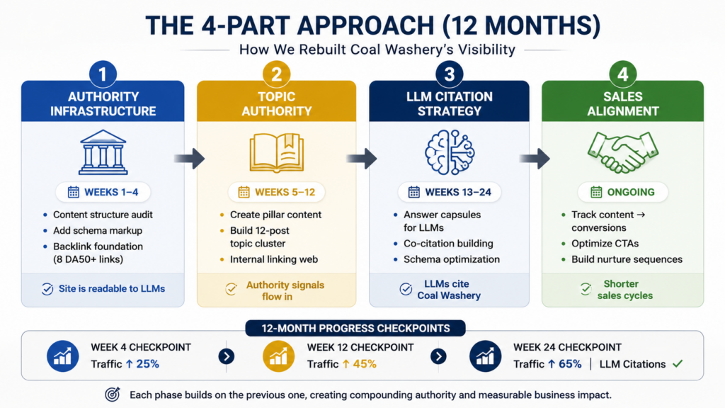 4-phase timeline showing Authority Infrastructure weeks 1-4, Topic Authority weeks 5-12, LLM Citation Strategy weeks 13-24, and Sales Alignment ongoing phases of Coal Washery's SEO transformation