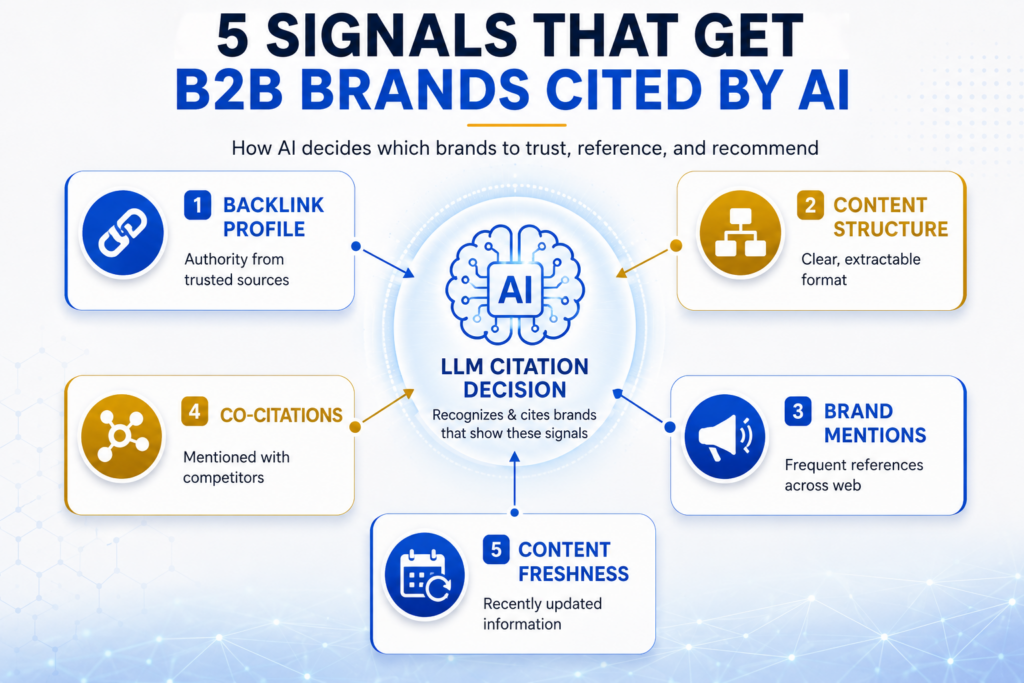 5 citation signals framework for getting B2B brands cited by AI showing backlink profile, content structure, brand mentions, co-citations, and content freshness signals feeding into LLM citation decision