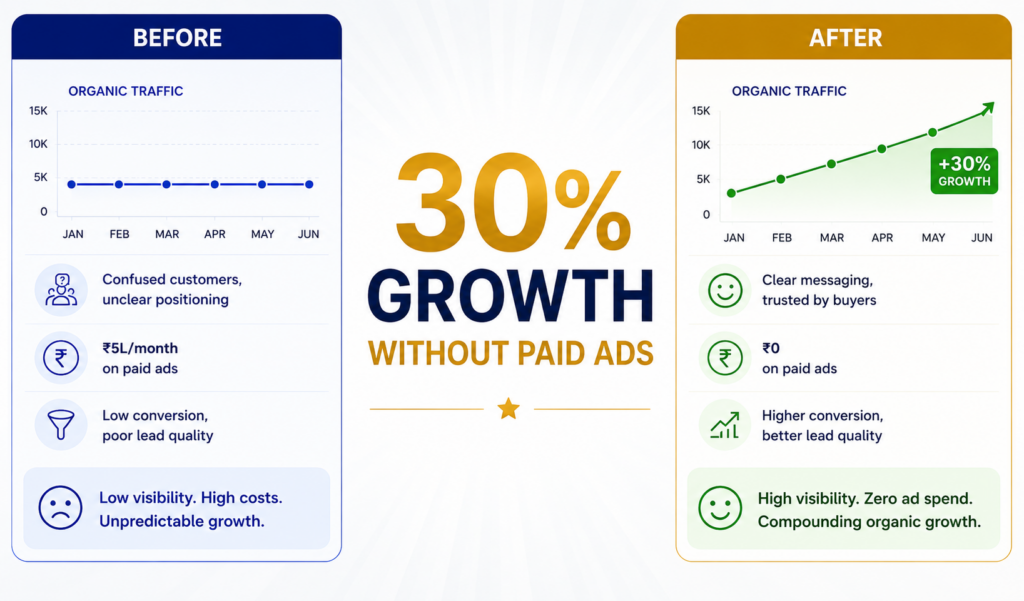 Before and after growth comparison: Link trading platform grew 30% in signups and 25% in traffic, and reduced customer acquisition cost 62% without spending on paid ads, achieving growth through positioning, content, and funnel optimization instead