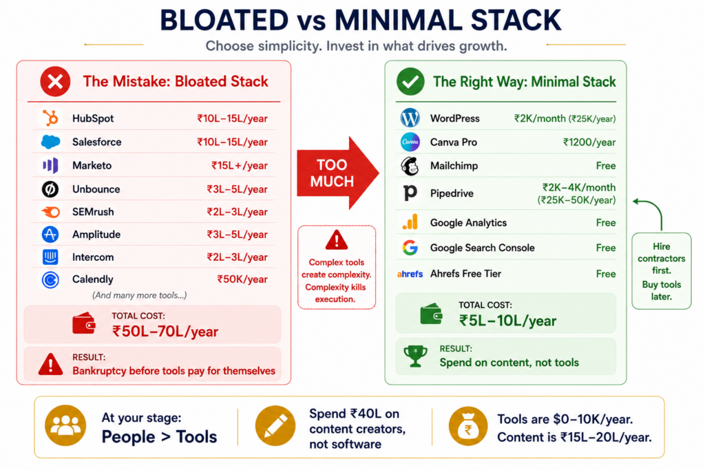 Comparison of bloated marketing technology stack costing ₹50L-70L annually including HubSpot, Salesforce, Marketo, SEMrush, Amplitude versus minimal stack costing ₹5L-10L annually with WordPress, Pipedrive, and free tools showing cost-effective approach for early-stage SaaS companies