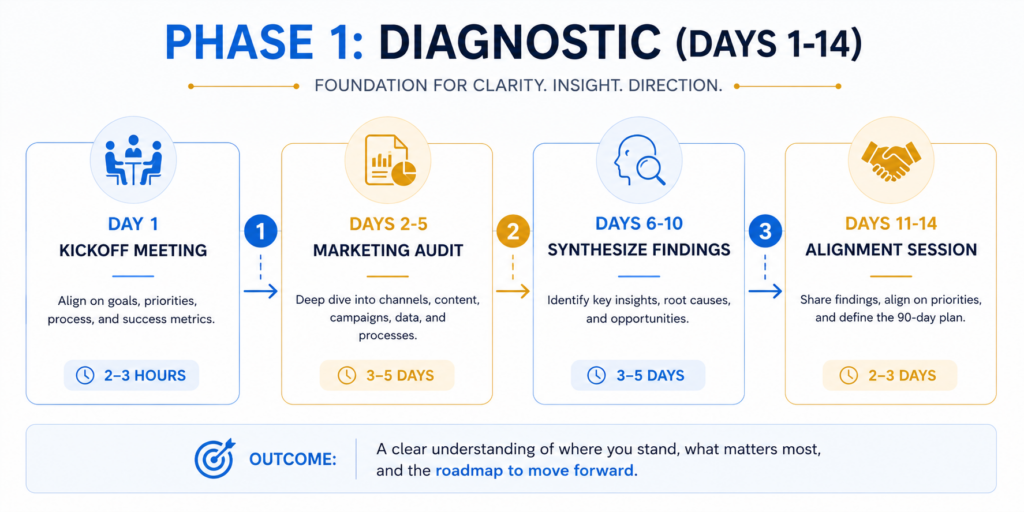 Diagnostic phase: kickoff, audit, synthesize, alignment