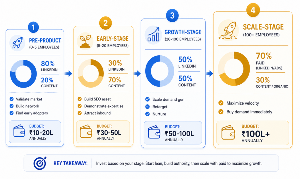 LinkedIn versus content benefits comparison: LinkedIn excels at retargeting warm audiences, quick pipeline in 2-4 weeks, fast positioning tests, and direct reach to high-value prospects; Content excels at long-term SEO pipeline, building category authority, attracting inbound at scale, and compounding brand equity - showing the distinct strengths of each channel