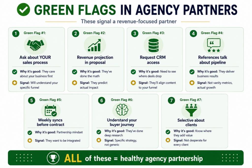 7 green flags indicating quality B2B marketing agencies including asking about sales process, revenue projections, CRM access requirements, pipeline-focused references, weekly syncs, buyer journey understanding, and selectivity about clients