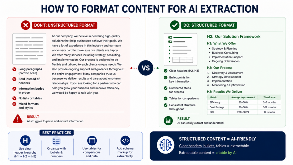 Content structure comparison showing unstructured prose format on left versus structured format with clear H2 headers, bullet points, numbered lists, and tables on right demonstrating AI extraction optimization