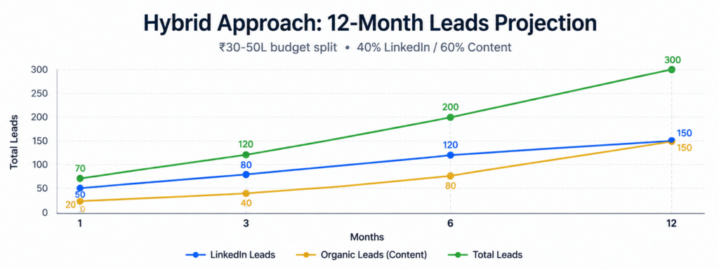 12-month lead generation projection for hybrid LinkedIn and content approach: LinkedIn delivers 50 leads month 1 growing to 150 by month 12, organic content starts at 20 leads month 1 growing to 150 by month 12, total pipeline grows from 70 leads in month 1 to 300 leads by month 12 with ₹30-50L budget split 40% LinkedIn and 60% content marketing