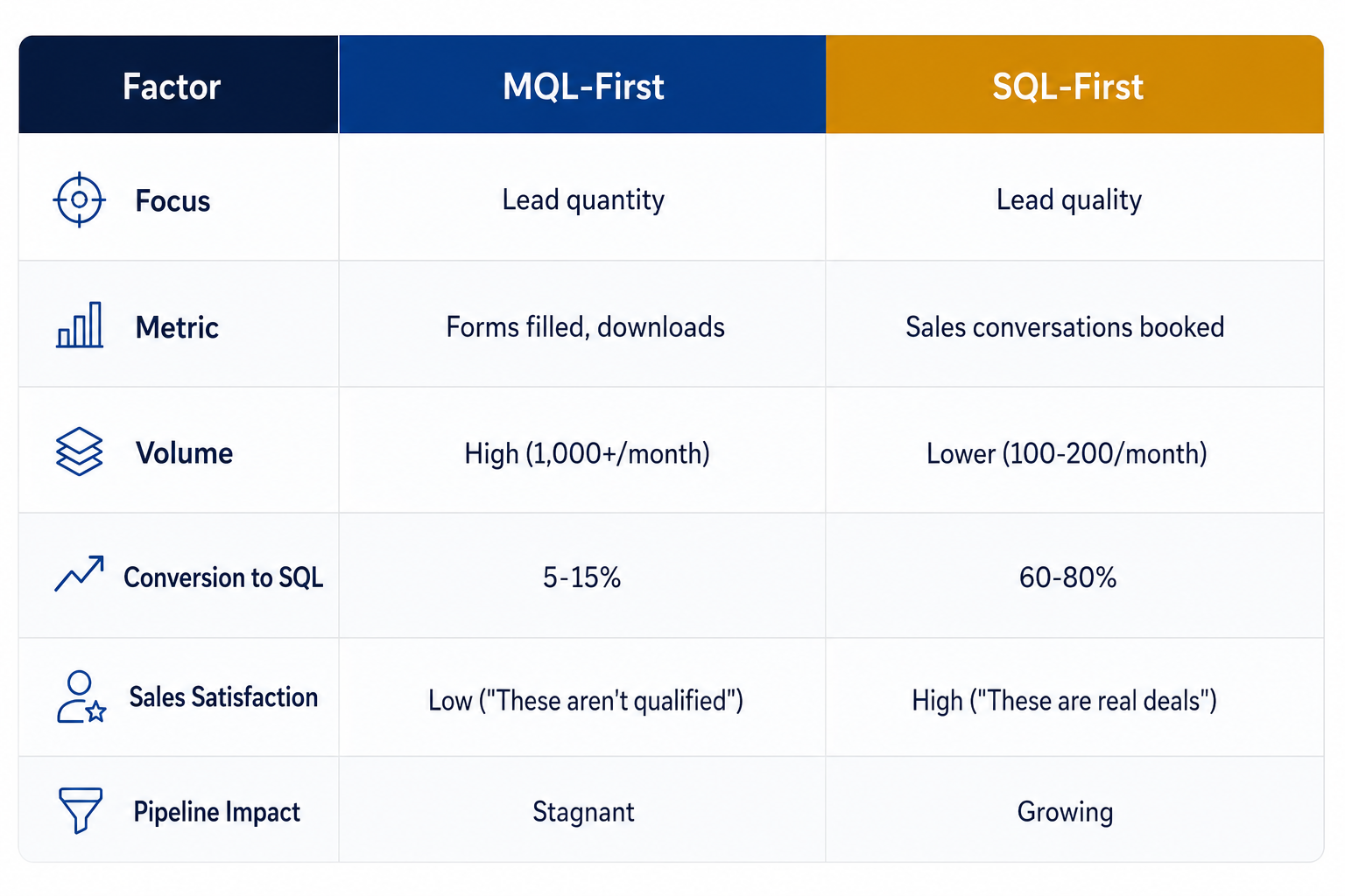 MQL trap versus SQL focus funnel comparison showing 1000 MQLs with 0.5% conversion rate versus 300 qualified leads with 8% conversion rate and 16X better conversion difference