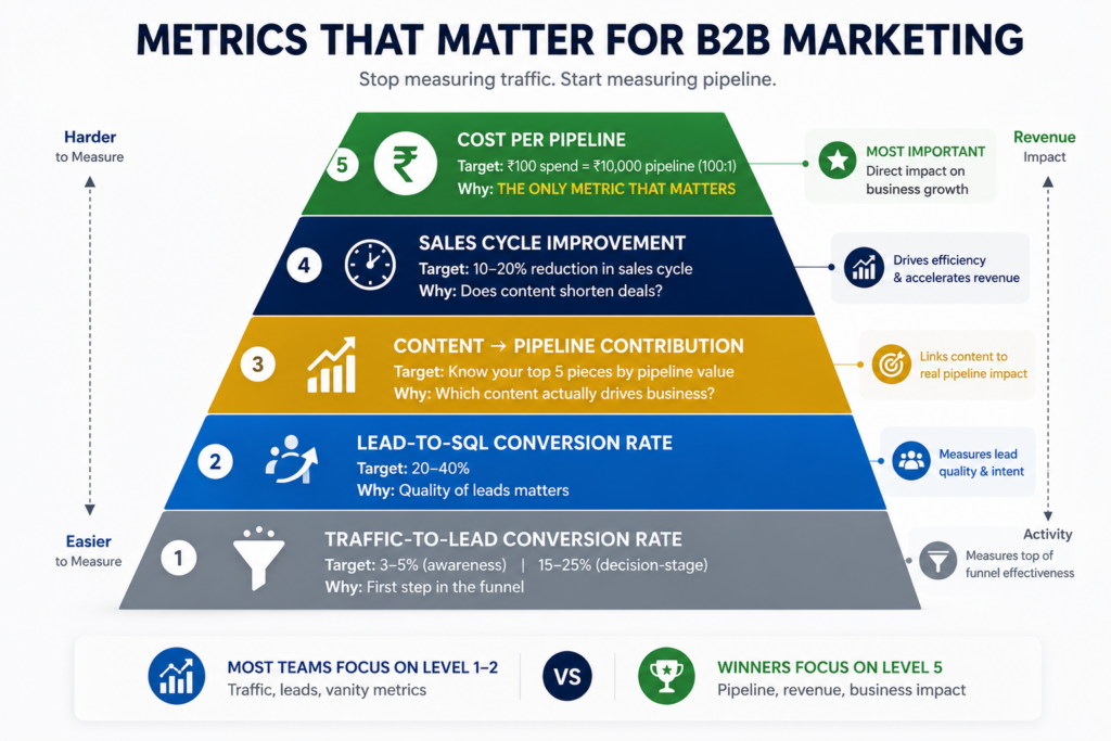 5-level metrics hierarchy pyramid showing foundational traffic-to-lead conversion rate at base, lead-to-SQL conversion, content pipeline contribution in middle, sales cycle improvement, and cost per pipeline at top as most important business impact metric