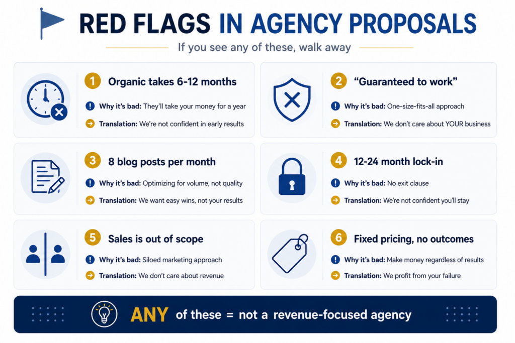 6 red flags to watch for in agency proposals including long timelines, guaranteed results claims, high content volume, lengthy contracts, sales exclusion, and fixed pricing without outcome-based adjustments