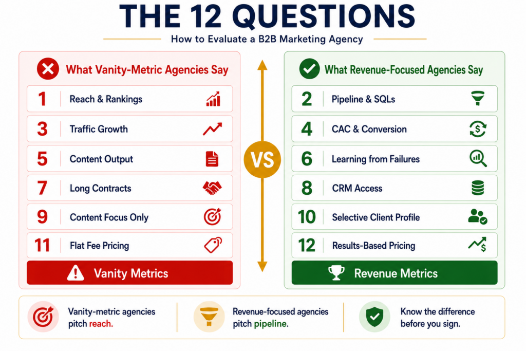 12 questions framework for evaluating B2B marketing agencies showing vanity metrics answers on the left including reach, rankings, and traffic versus revenue-focused answers on the right including pipeline, SQLs, and CAC