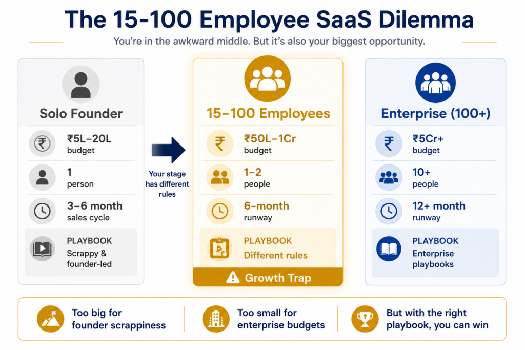 Visual representation of the 15-100 employee SaaS growth trap showing positioning between solo founder stage and enterprise, illustrating the awkward middle where traditional demand gen playbooks don't apply