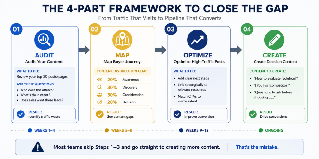 4-part framework for closing the traffic-pipeline gap showing Step 1 Audit Your Content, Step 2 Map Buyer Journey with 20% awareness to 20% decision distribution, Step 3 Optimize High-Traffic Posts, and Step 4 Create Decision-Stage Content
