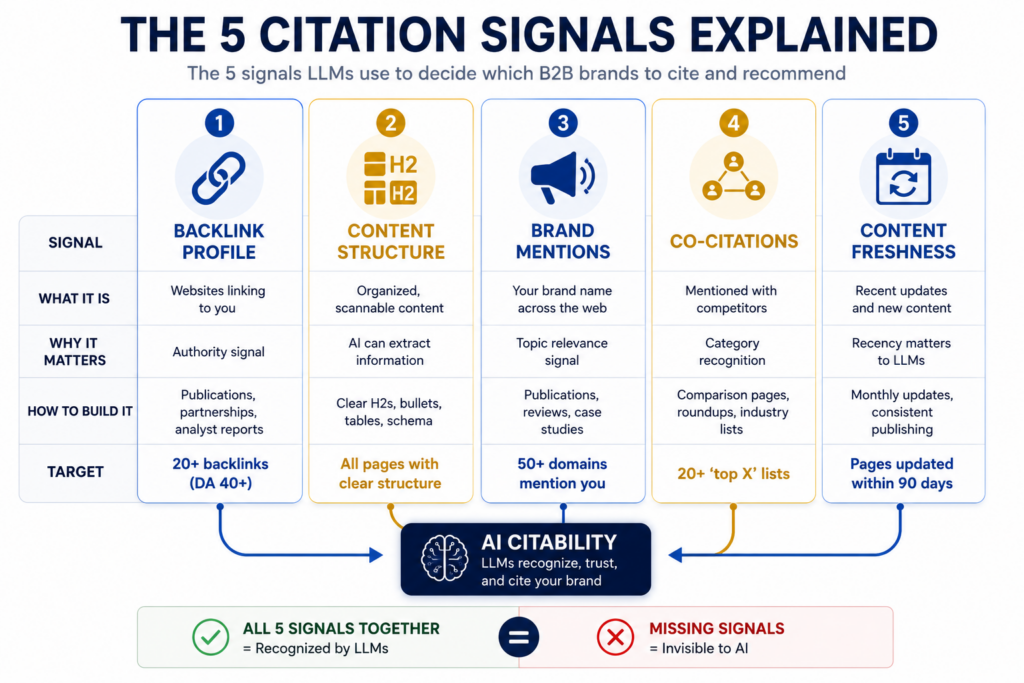 5 citation signals explained showing backlink profile from authoritative sources, content structure with clear headers and schema, brand mention frequency across web, co-citation patterns with competitors, and content freshness from recent updates