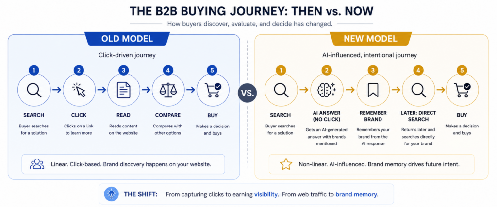 Buying journey comparison: old (click-based) vs new (citation-based)
