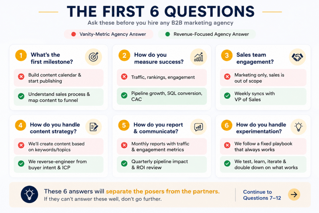First 6 questions for agency evaluation comparing vanity metric answers like content calendars and traffic metrics with revenue-focused answers like sales process understanding and pipeline metrics