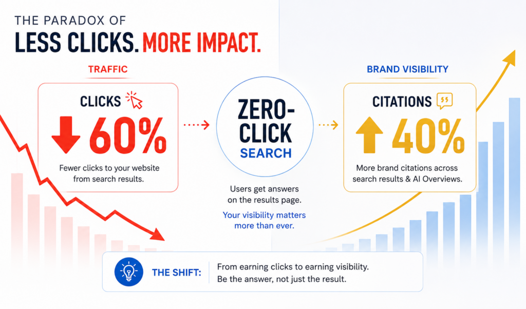 "Traffic ↓ 60% but brand citations ↑ 40%"