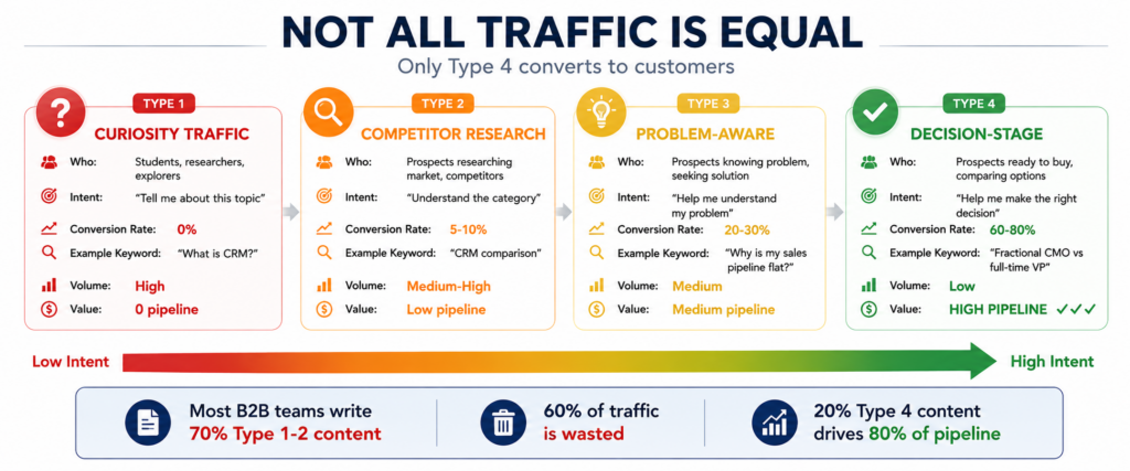 4 types of traffic spectrum from low to high intent showing Type 1 Curiosity traffic with 0% conversion from students and researchers, Type 2 Competitor Research with 5-10% conversion, Type 3 Problem-Aware with 20-30% conversion, and Type 4 Decision-Stage with 60-80% conversion rates