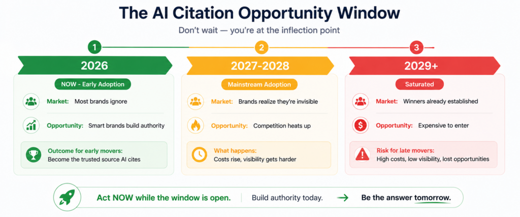 Competitive window timeline for AI search citations in India and GCC markets showing 2026 early adoption phase (now - green opportunity), 2027-2028 mainstream adoption phase (yellow caution as brands realize they're invisible and competition increases), and 2029 and beyond saturated phase (red - too late, winners established, expensive to enter), emphasizing that 2026 is the critical year to build authority before the market matures and competition increases