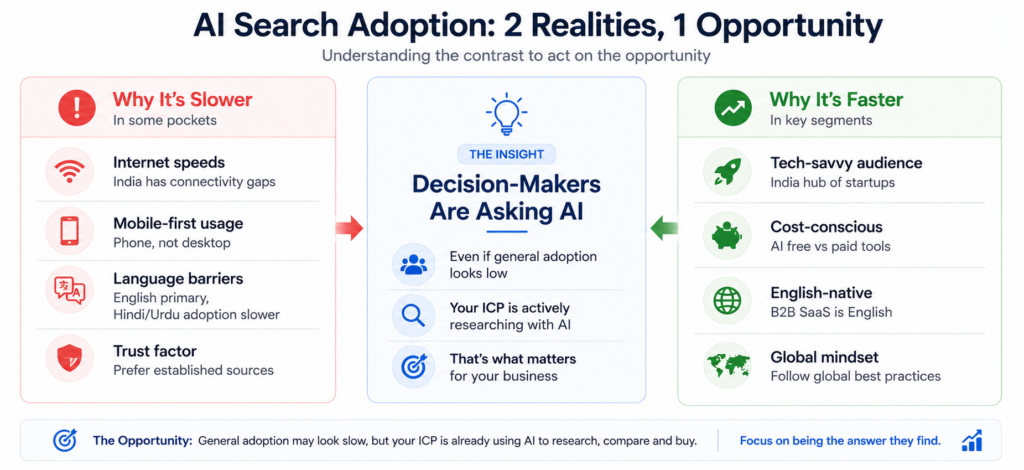 AI search adoption differences framework for India and GCC markets: Left column shows why adoption is slower in some pockets (internet connectivity gaps, mobile-first usage, language barriers, and trust in established sources). The Right column shows why adoption is very fast in high-intent segments (tech-savvy founder audience, cost-conscious mindset, English-native B2B SaaS focus, and global best practices following), emphasizing decision-makers and CTOs are actively using AI for research regardless of general market adoption level.