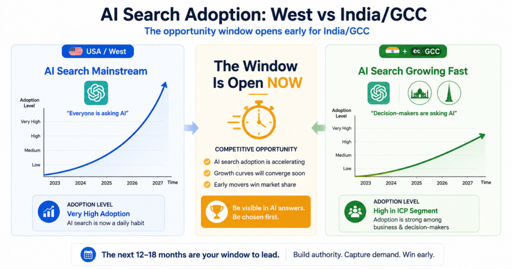 AI search adoption comparison showing Western markets (USA, UK, Europe) with mainstream adoption where everyone is asking AI versus India and GCC markets with fast-growing adoption among decision-makers (founders, CTOs, CMOs), illustrating that competitive window is open now in India/GCC before market matures and competition increases for AI citations