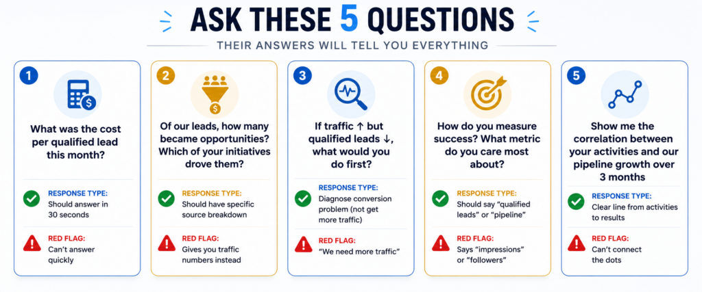 Five critical questions to ask your marketing agency displayed in numbered boxes: Question 1 asks for cost per qualified lead (should answer in 30 seconds); Question 2 asks which initiatives drove pipeline (not just impressions). Question 3 asks for a diagnostic approach (not more budget when conversion drops); Question 4 asks for success metrics (should say qualified leads, not impressions). Question 5 asks to show correlation between their work and pipeline growth. Answers reveal whether agency is a vanity metric or revenue-focused.