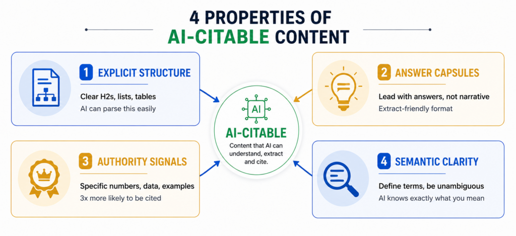 Four properties of AI-citable content displayed in a 2x2 grid: Property 1 explicit structure with clear H2s and lists that AI can parse easily, Property 2 answer capsules leading with direct answers not buried in narrative, Property 3 authority signals using specific numbers and data making content 3x more citable. Property 4: semantic clarity defining terms so AI understands exactly what content means