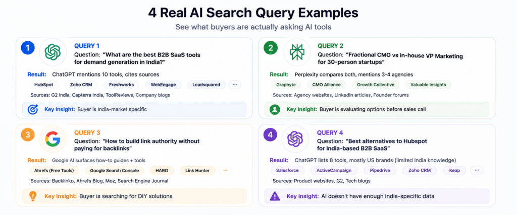 Four real B2B AI search queries from India and GCC buyers displayed in a 2x2 grid: Query 1, 'best B2B SaaS tools for demand generation in India,' shows that buyers want India-specific solutions. Query 2, 'Fractional CMO vs. VP Marketing,' shows buyers comparing agencies before contacting sales. Query 3, 'build link authority without backlinks,' shows a DIY solution-seeking intent. Query 4: 'Hubspot alternatives for India' SaaS shows AI lacks India-specific knowledge—illustrating the types of research India/GCC buyers do and the information gaps AI engines have about regional solutions