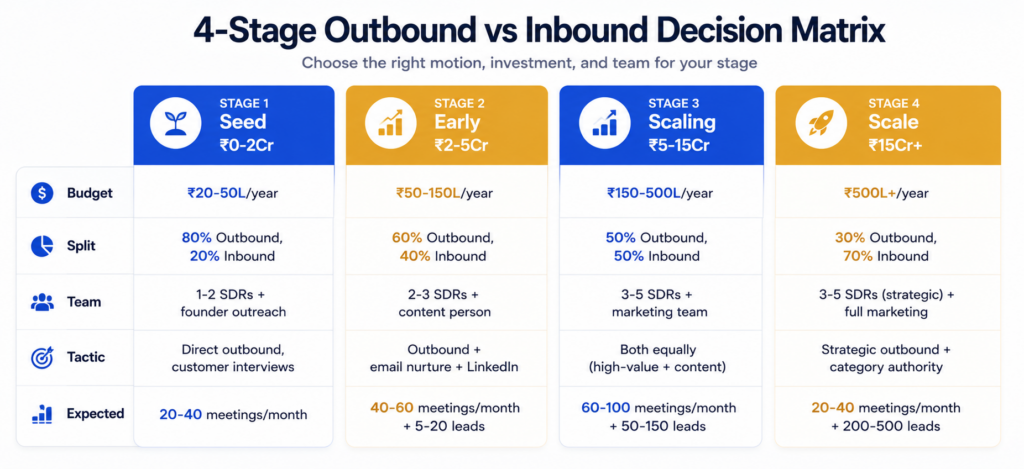 Outbound vs inbound stage matrix: Seed (₹0-2Cr, 80% outbound/20% inbound, 1-2 SDRs, 20-40 meetings/mo), Early growth (₹2-5Cr, 60/40 split, 2-3 SDRs, 40-60 meetings + 5-20 leads), Scaling (₹5-15Cr, 50/50 split, 3-5 SDRs, 60-100 meetings + 50-150 leads), Scale (₹15Cr+, 30/70 split, full marketing team, 20-40 strategic meetings + 200-500 leads)