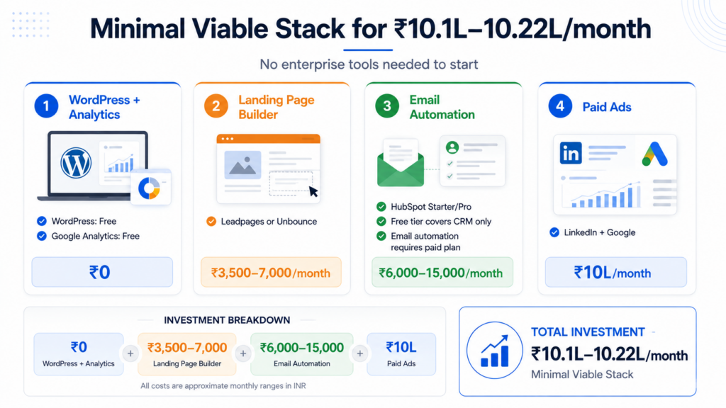 Minimal viable B2B demand generation tech stack showing WordPress, Google Analytics, Leadpages, HubSpot email automation, and LinkedIn plus Google Ads with a total investment of ₹10.1L–10.22L per month.