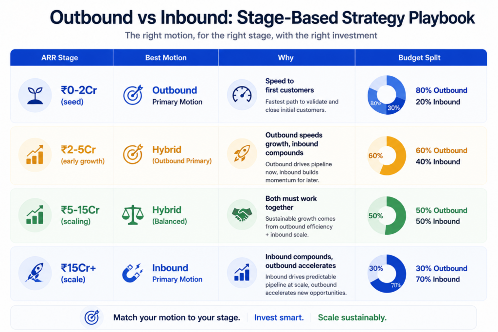 Outbound vs Inbound Stage Strategy Playbook
