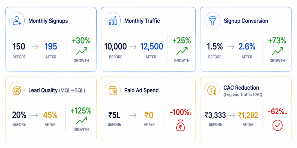 Results metrics dashboard showing organic growth: signups increased 30% (150 to 195), traffic increased 25% (10,000 to 12,500), conversion rate improved 73% (1.5% to 2.6%), lead quality doubled 125% (20% to 45%), paid ad spend eliminated (-100%), and customer acquisition cost reduced 62% (₹3,333 to ₹1,282)