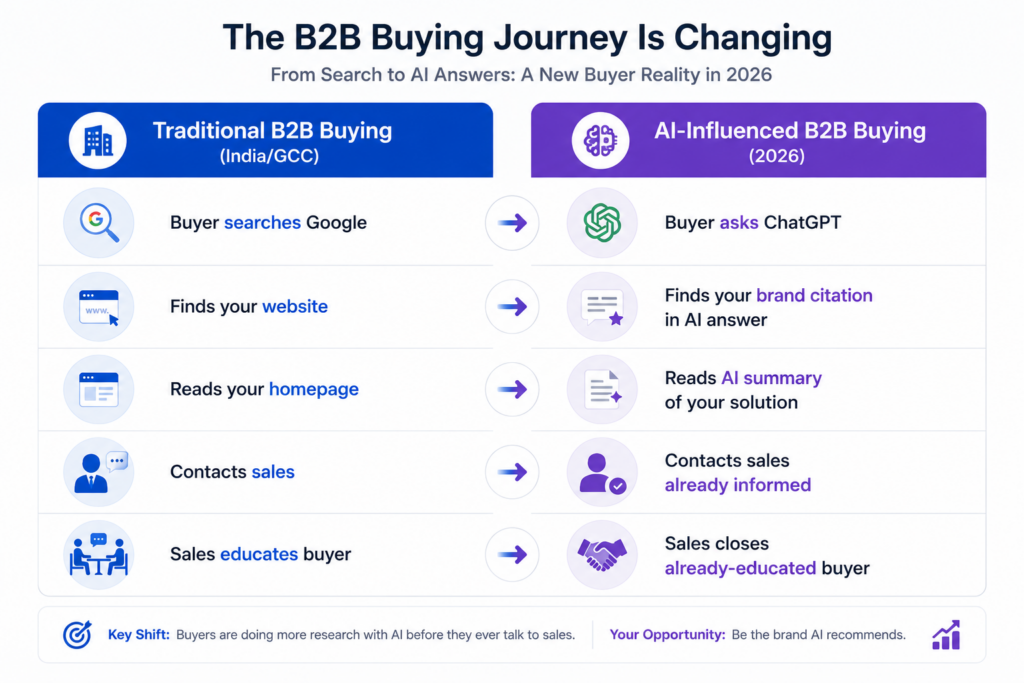 The B2B Buying Journey Is Changing
