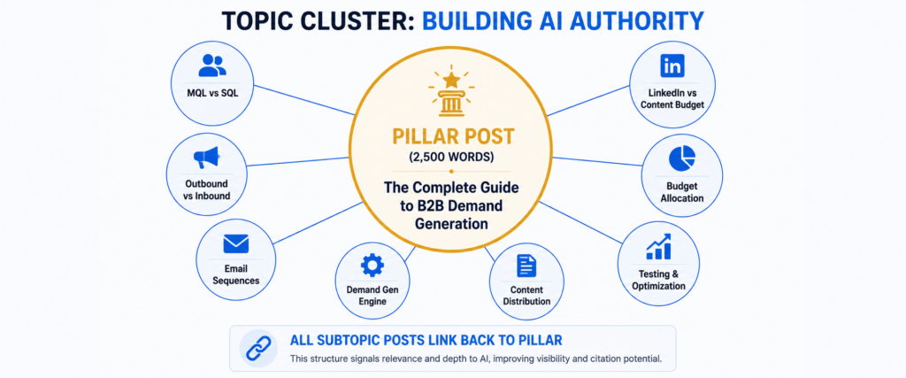 Topic cluster hub-and-spoke architecture for B2B demand generation authority. Central pillar post (2,500 words, complete guide) connected via spokes to 8 subtopic posts (MQL vs SQL, LinkedIn vs content budget, outbound vs inbound, email sequences, demand gen engine, budget allocation, testing, optimization), all linking back to central pillar to build topical authority recognized by AI engines.