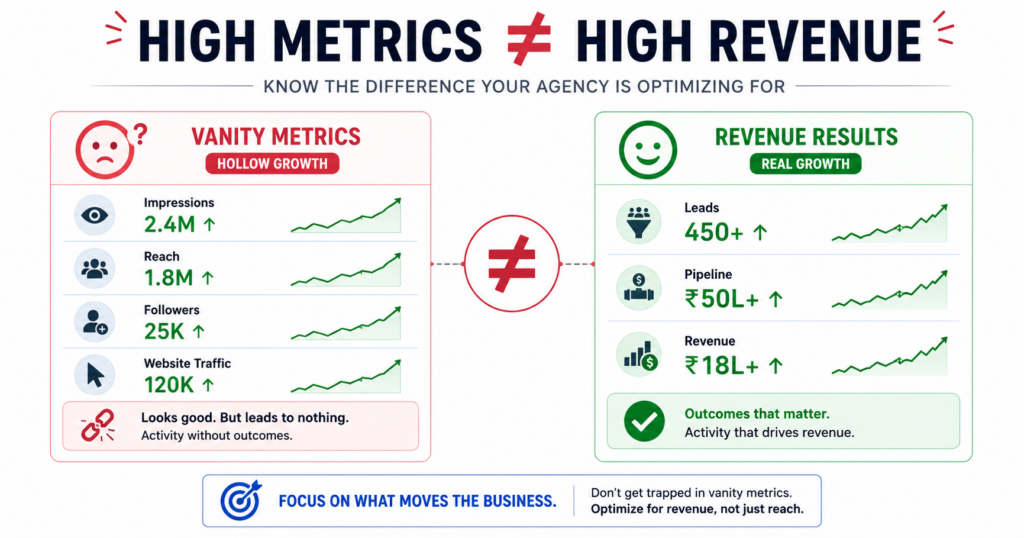 Marketing metrics comparison: Left side shows vanity metrics (impressions, reach, followers up 40-500 units), reporting high growth but not translating to business results; middle shows inequality symbol in red; right side shows revenue metrics (qualified leads, pipeline, meetings) representing actual business growth—illustrating the gap between what agencies report and what matters for business.