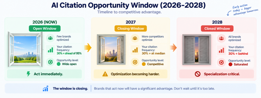 Competitive window timeline showing 2026 open window (green) with few brands optimized 30% citation frequency ahead of 95% wide opportunity, 2027 closing window (yellow) with more competitors optimizing 30% frequency at median narrowing opportunity, 2028 closed window (red) with all brands optimized 30% frequency behind saturated market requiring specialization, illustrating how first-mover advantage in AI visibility closes over 3-year period