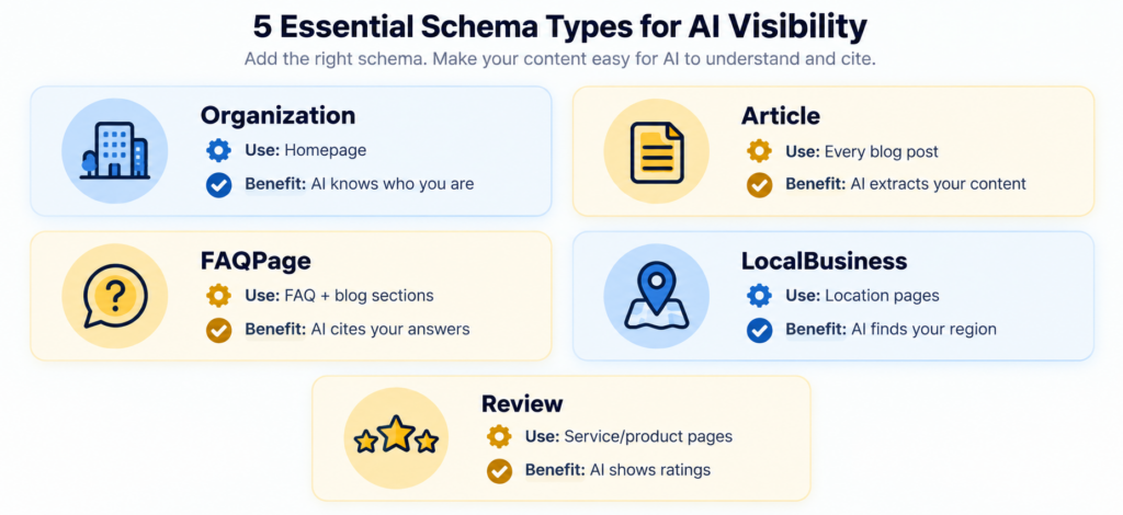 5 essential schema markup types for B2B AI visibility displayed in grid: Schema 1 Organization used on homepage helps AI know who you are, Schema 2 Article used on every blog post helps AI extract your content, Schema 3 FAQPage used on FAQ sections helps AI cite your answers directly, Schema 4 LocalBusiness used on location pages helps AI understand geographic presence, Schema 5 Review/AggregateRating used on service pages helps AI display ratings when recommending you
