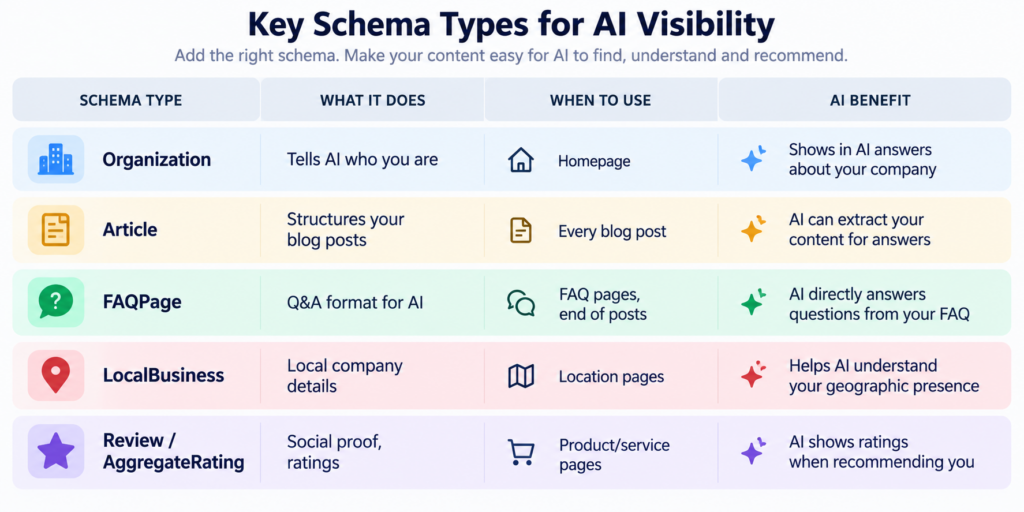 Key Schema Types for AI Visibility