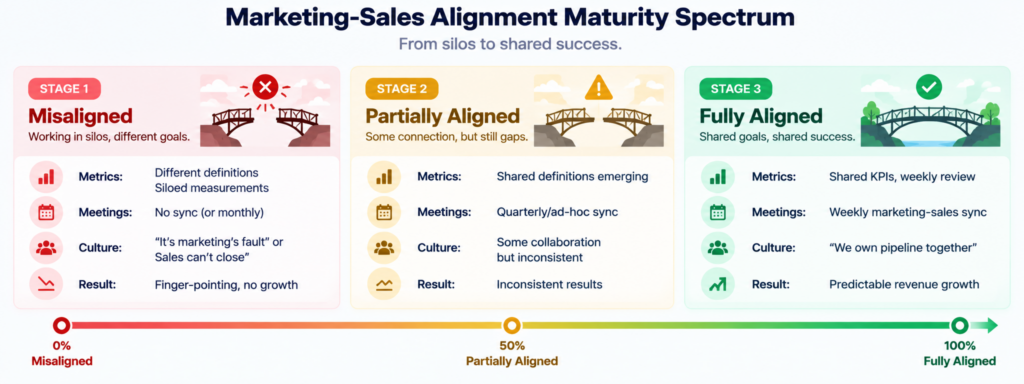 Marketing-sales alignment maturity spectrum showing three stages: Stage 1 misaligned (red) with different metrics, no sync, blame culture resulting in no growth, Stage 2 partially aligned (yellow) with shared definitions emerging, quarterly meetings, some collaboration, inconsistent results, Stage 3 fully aligned (green) with shared weekly KPIs, weekly sync meetings, collaborative 'we own pipeline together' culture resulting in predictable revenue growth, illustrating progression toward alignment
