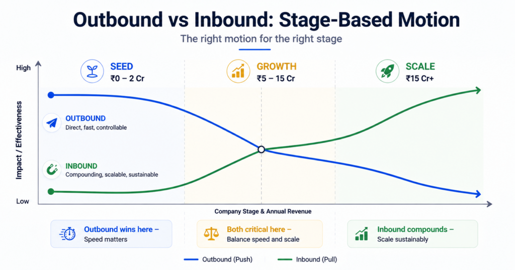 Stage-based graph showing when outbound versus inbound is most effective for B2B SaaS pipeline building: At ₹0-2Cr seed stage outbound is dominant for speed and customer validation, at ₹2-5Cr early growth both motions are needed, at ₹5-15Cr scaling stage both are equally critical with different account types, at ₹15Cr+ scale stage inbound becomes primary as content compounds while outbound handles strategic accounts, showing the intersection point where strategy must shift