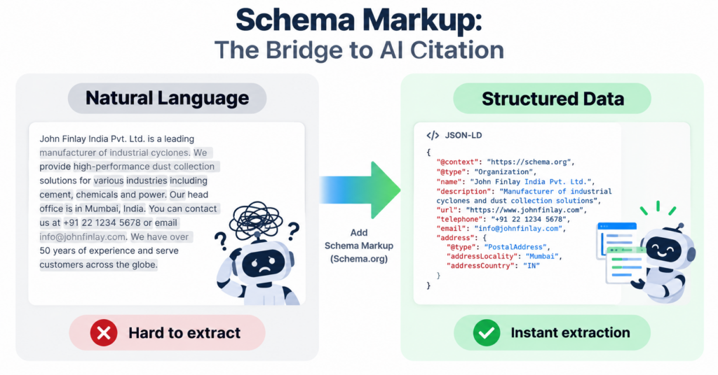 Schema markup comparison showing unstructured narrative text (left, hard for AI to extract and cite) versus structured JSON-LD data (right, instant extraction and citation by AI engines), illustrating how schema markup bridges the gap between human-readable content and machine-extractable structured data that AI search engines need for accurate citations