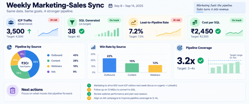 Weekly marketing-sales alignment dashboard showing 7 shared KPIs: ICP traffic 3,500 trending up toward 4,000 target, SQL generated 38 near 40 target, lead-to-pipeline 7.2% near 7.5% target, cost per SQL ₹2,450 at ₹2,500 target, pipeline by source showing 45% outbound 28% content 18% webinars 9% ads, win rate by source with outbound 22% content 15% webinars 12%, pipeline coverage 3.2x within 3-4x target range, color-coded green for on-target metrics with next actions listed